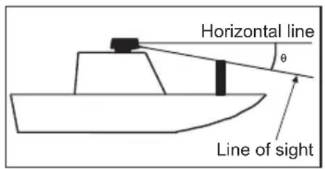 Horizontal line θ Line of sight
