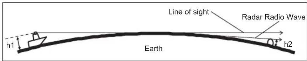 Line of sight Radar Radio Wave h1 Earth 0t h2