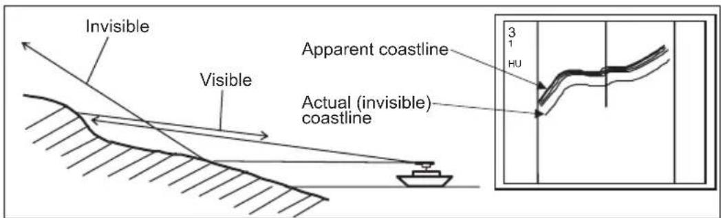 Invisible Visible Apparent coastline Actual (invisible) coastline 3 1 HU