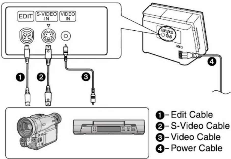 EDIT S-VIDEO IN VIDEO IN ① ② ③ ④ ①- Edit Cable ②- S-Video Cable ③- Video Cable ④- Power Cable