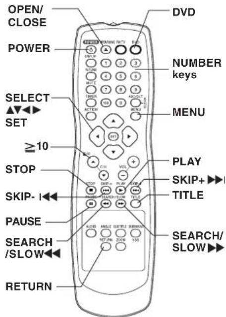 OPEN/ CLOSE POWER SELECT SET ≥10 STOP SKIP-1 PAUSE SEARCH /SLOW RETURN DVD NUMBER keys MENU PLAY SKIP+ TITLE SEARCH/ SLOW