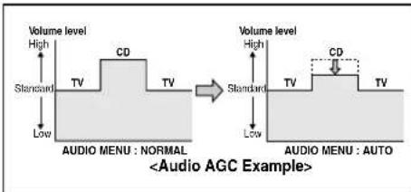Volume level High Standard Low TV CD TV → Volume level High Standard Low TV CD TV AUDIO MENU : NORMAL AUDIO MENU : AUTO