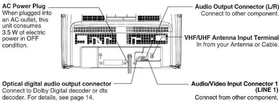AC Power Plug When plugged into an AC outlet, this unit consumes 3.5 W of electric power in OFF condition. Audio Output Connector (L/R) Connect to other component. VHF/UHF Antenna Input Terminal In from your Antenna or Cable. Optical digital audio output connector Connect to Dolby Digital decoder or dts decoder. For details, see page 14. Audio/Video Input Connector 1 (LINE 1) Connect from other component.