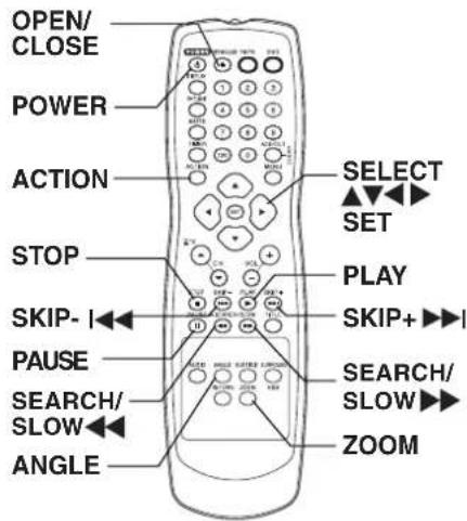 OPEN/ CLOSE POWER ACTION STOP SKIP- PAUSE SEARCH/ SLOW ANGLE SELECT SET PLAY SKIP+ SEARCH/ SLOW ZOOM