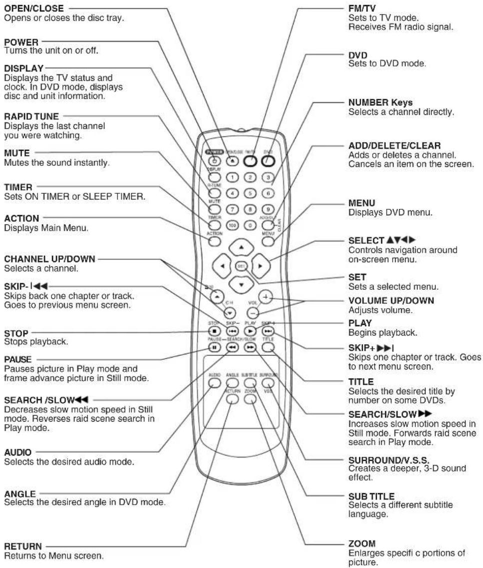 OPEN/CLOSE Opens or closes the disc tray. POWER Turns the unit on or off. DISPLAY Displays the TV status and clock. In DVD mode, displays disc and unit information. RAPID TUNE Displays the last channel you were watching. MUTE Mutes the sound instantly. TIMER Sets ON TIMER or SLEEP TIMER. ACTION Displays Main Menu. CHANNEL UP/DOWN Selects a channel. SKIP-1 Skips back one chapter or track. Goes to previous menu screen. STOP Stops playback. PAUSE Pauses picture in Play mode and frame advance picture in Still mode. SEARCH /SLOW Decreases slow motion speed in Still mode. Reverses raid scene search in Play mode. AUDIO Selects the desired audio mode. ANGLE Selects the desired angle in DVD mode. RETURN Returns to Menu screen. FM/TV Sets to TV mode. Receives FM radio signal. DVD Sets to DVD mode. NUMBER Keys Selects a channel directly. ADD/DELETE/CLEAR Adds or deletes a channel. Cancels an item on the screen. MENU Displays DVD menu. SELECT ▲▼◀▶ Controls navigation around on-screen menu. SET Sets a selected menu. VOLUME UP/DOWN Adjusts volume. PLAY Begins playback. SKIP+▶▶▶I Skips one chapter or track. Goes to next menu screen. TITLE Selects the desired title by number on some DVDs. SEARCH/SLOW▶▶ Increases slow motion speed in Still mode. Forwards raid scene search in Play mode. SURROUND/V.S.S. Creates a deeper, 3-D sound effect. SUB TITLE Selects a different subtitle language. ZOOM Enlarges specifi c portions of picture.