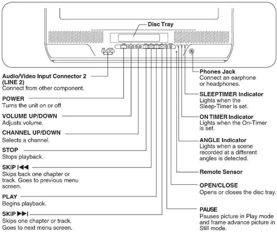 Audio/Video Input Connector 2 (LINE 2) Connect from other component. POWER Turns the unit on or off. VOLUME UP/DOWN Adjusts volume. CHANNEL UP/DOWN Selects a channel. STOP Stops playback. SKIP |◀◀ Skips back one chapter or track. Goes to previous menu screen. PLAY Begins playback. SKIP ▶▶1 Skips one chapter or track. Goes to next menu screen. Disc Tray Phones Jack Connect an earphone or headphones. SLEEPTIMER Indicator Lights when the Sleep-Timer is set. ON TIMER Indicator Lights when the On-Timer is set. ANGLE Indicator Lights when a scene recorded at a different angles is detected. Remote Sensor OPEN/CLOSE Opens or closes the disc tray. PAUSE Pauses picture in Play mode and frame advance picture in Still mode.