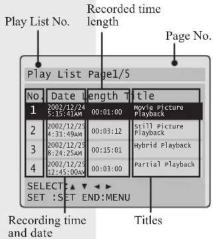 Play List No. Recorded time length Page No. Play List Page1/5 No. Date Length Title 1 2002/12/24 5:15:41AM 00:01:00 Movie Picture Playback 2 2002/12/25 4:31:49AM 00:03:12 Still picture Playback 3 2002/12/25 8:24:25AM 00:15:01 Hybrid Playback 4 2002/12/25 12:45:00AM 00:03:00 Partial playback SELECT ▲ ▼ ▶ ▶ ▶ SET :SET END:MENU Recording time and date Titles