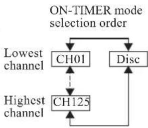 PANASONIC PV-27DF4 - ON-TIMER - 3