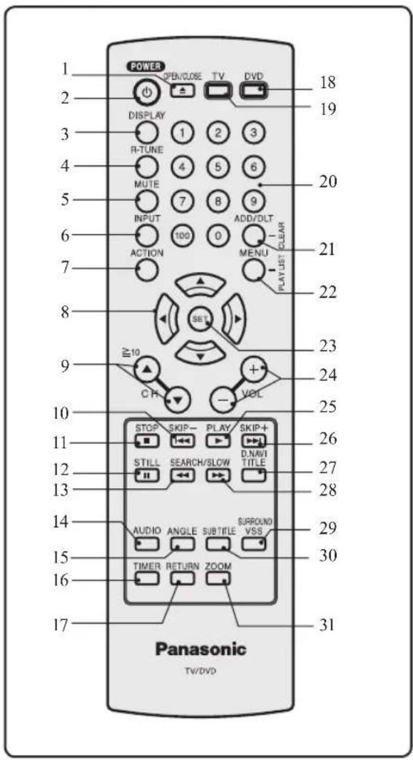 POWER OPEN/CLOSE TV DVD 18 2 DISPLAY R-TUNE MUTE INPUT ACTION ADD/DLT MENU PLAY LIST CLEAR 20 21 22 INV10 C H + VOL 23 24 25 STOP SKIP PLAY SKIP+ STILL SEARCH/SLOW D.NAVI TITLE AUDIO ANGLE SUBTITLE SURROUND VSS TIMER RETURN ZOOM 30 31 Panasonic TV/DVD