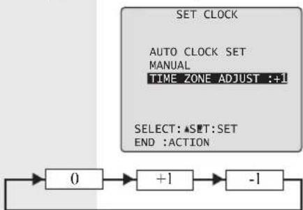 PANASONIC PV-27DF4 - Time Zone Adjust - 3