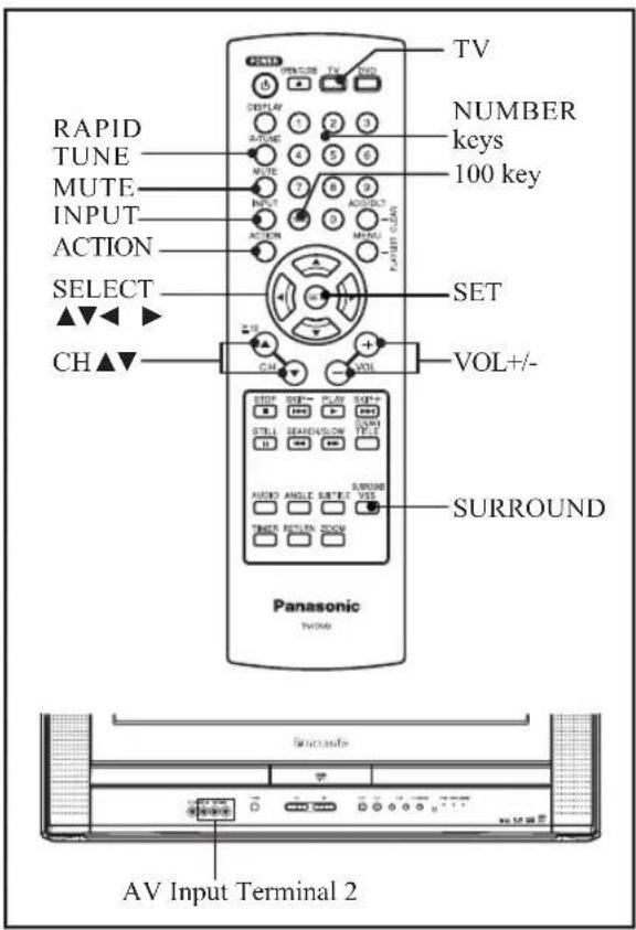 RAPID TUNE MUTE INPUT ACTION SELECT CH▲▼ TV NUMBER keys 100 key SET VOL+/-/ SURROUND Panasonic TV/AV AV Input Terminal 2