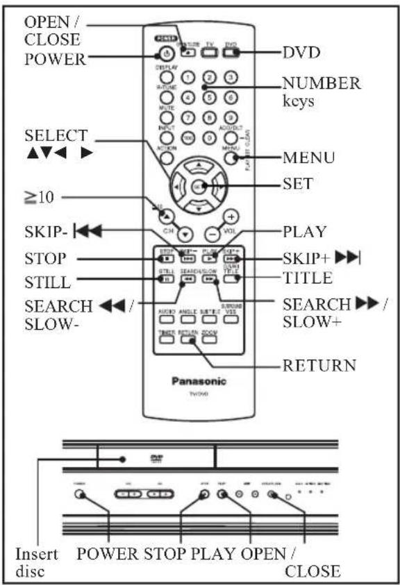 OPEN / CLOSE POWER SELECT ≥10 SKIP- STOP STILL SEARCH SLOW- DVD NUMBER keys MENU SET PLAY SKIP+ TITLE SEARCH SLOW+ RETURN Panasonic TV/DVD Insert disc POWER STOP PLAY OPEN / CLOSE