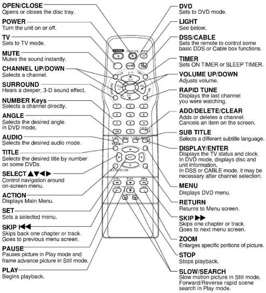 OPEN/CLOSE Opens or closes the disc tray. POWER Turn the unit on or off. TV Sets to TV mode. MUTE Mutes the sound instantly. CHANNEL UP/DOWN Selects a channel. SURROUND Hears a deeper, 3-D sound effect. NUMBER Keys Selects a channel directly. ANGLE Selects the desired angle in DVD mode. AUDIO Selects the desired audio mode. TITLE Selects the desired title by number on some DVDs. SELECT ▲▼◀◀ Control navigation around on-screen menu. ACTION Displays Main Menu. SET Sets a selected menu. SKIP ◀◀◀ Skips back one chapter or track. Goes to previous menu screen. PAUSE Pauses picture in Play mode and frame advance picture in Still mode. PLAY Begins playback. DVD Sets to DVD mode. LIGHT See below. DSS/CABLE Sets the remote to control some basic DDS or Cable box functions. TIMER Sets ON TIMER or SLEEP TIMER. VOLUME UP/DOWN Adjusts volume. RAPID TUNE Displays the last channel you were watching. ADD/DELETE/CLEAR Adds or deletes a channel. Cancels an item on the screen. SUB TITLE Selects a different subtitle language. DISPLAY/ENTER Displays the TV status and clock. In DVD mode, displays disc and unit information. In DSS or CABLE mode, it may be necessary after channel selection. MENU Displays DVD menu. RETURN Returns to Menu screen. SKIP ▶◀◀ Skips one chapter or track. Goes to next menu screen. ZOOM Enlarges specific portions of picture. STOP Stops playback. SLOW/SEARCH Slow motion picture in Still mode. Forward/Reverse rapid scene search in Play mode.
