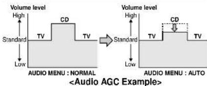 Volume level High Standard Low CD TV TV Volume level High Standard Low CD TV TV AUDIO MENU : NORMAL AUDIO MENU : AUTO