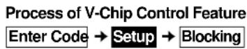 PANASONIC PV-24DF62 - V-Chip Control Feature (continued) - 1