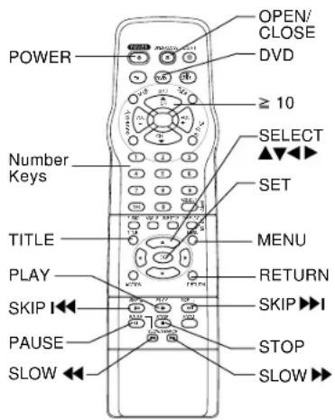 POWER OPEN/ CLOSE DVD ≥ 10 Number Keys SELECT SET TITLE MENU PLAY RETURN SKIP I PAUSE STOP SLOW