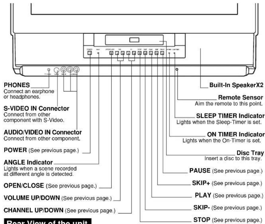 PHONES Connect an earphone or headphones. S-VIDEO IN Connector Connect from other component with S-Video. AUDIO/VIDEO IN Connector Connect from other component. POWER (See previous page.) ANGLE Indicator Lights when a scene recorded at different angle is detected. OPEN/CLOSE (See previous page.) VOLUME UP/DOWN (See previous page.) CHANNEL UP/DOWN (See previous page.) Rear View of the unit Built-In SpeakerX2 Remote Sensor Aim the remote to this point. SLEEP TIMER Indicator Lights when the Sleep-Timer is set. ON TIMER Indicator Lights when the On-Timer is set. Disc Tray Insert a disc to this tray. PAUSE (See previous page.) SKIP+ (See previous page.) PLAY (See previous page.) SKIP- (See previous page.) STOP (See previous page.)