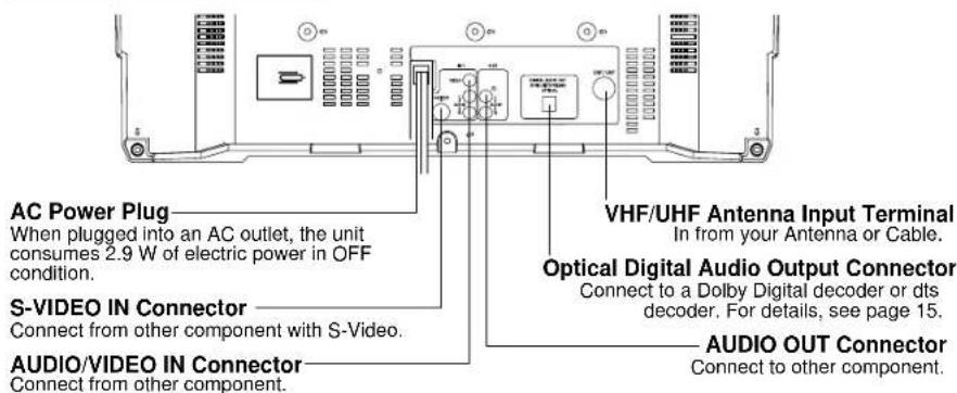 AC Power Plug When plugged into an AC outlet, the unit consumes 2.9 W of electric power in OFF condition. S-VIDEO IN Connector Connect from other component with S-Video. AUDIO/VIDEO IN Connector Connect from other component. VHF/UHF Antenna Input Terminal In from your Antenna or Cable. Optical Digital Audio Output Connector Connect to a Dolby Digital decoder or dts decoder. For details, see page 15. AUDIO OUT Connector Connect to other component.