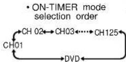 PANASONIC PV-24DF62 - ON-TIMER with Alarm - 3