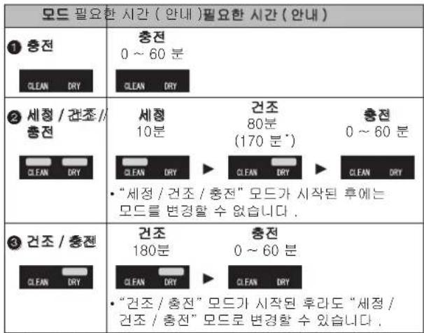 PANASONIC ES-TLVK6 - 선택 단추를 눌러 모드를 선택합니다. - 4