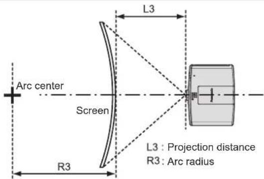 L3 Arc center Screen R3 L3 : Projection distance R3 : Arc radius