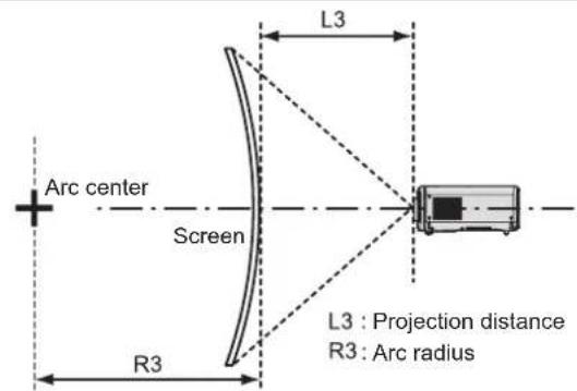 L3 Arc center Screen R3 L3 : Projection distance R3 : Arc radius