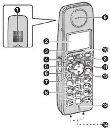 Diagram of a mobile phone with numbered parts and labeled buttons, showing front panel and keypad layout.