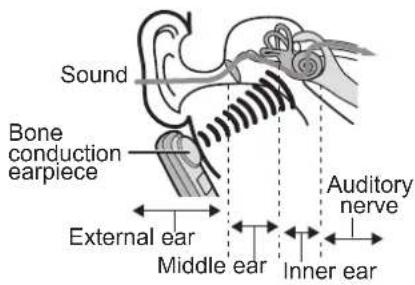 Sound Bone conduction earpiece External ear Middle ear Auditory nerve Inner ear