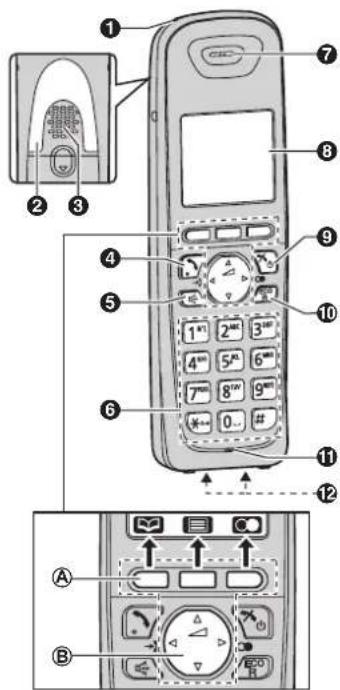 Diagram of a mobile phone with numbered parts and control panel labels