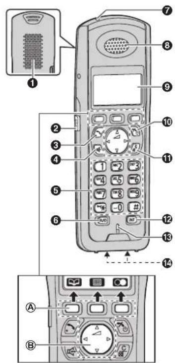 Diagram of a mobile phone with numbered parts and control panel labels