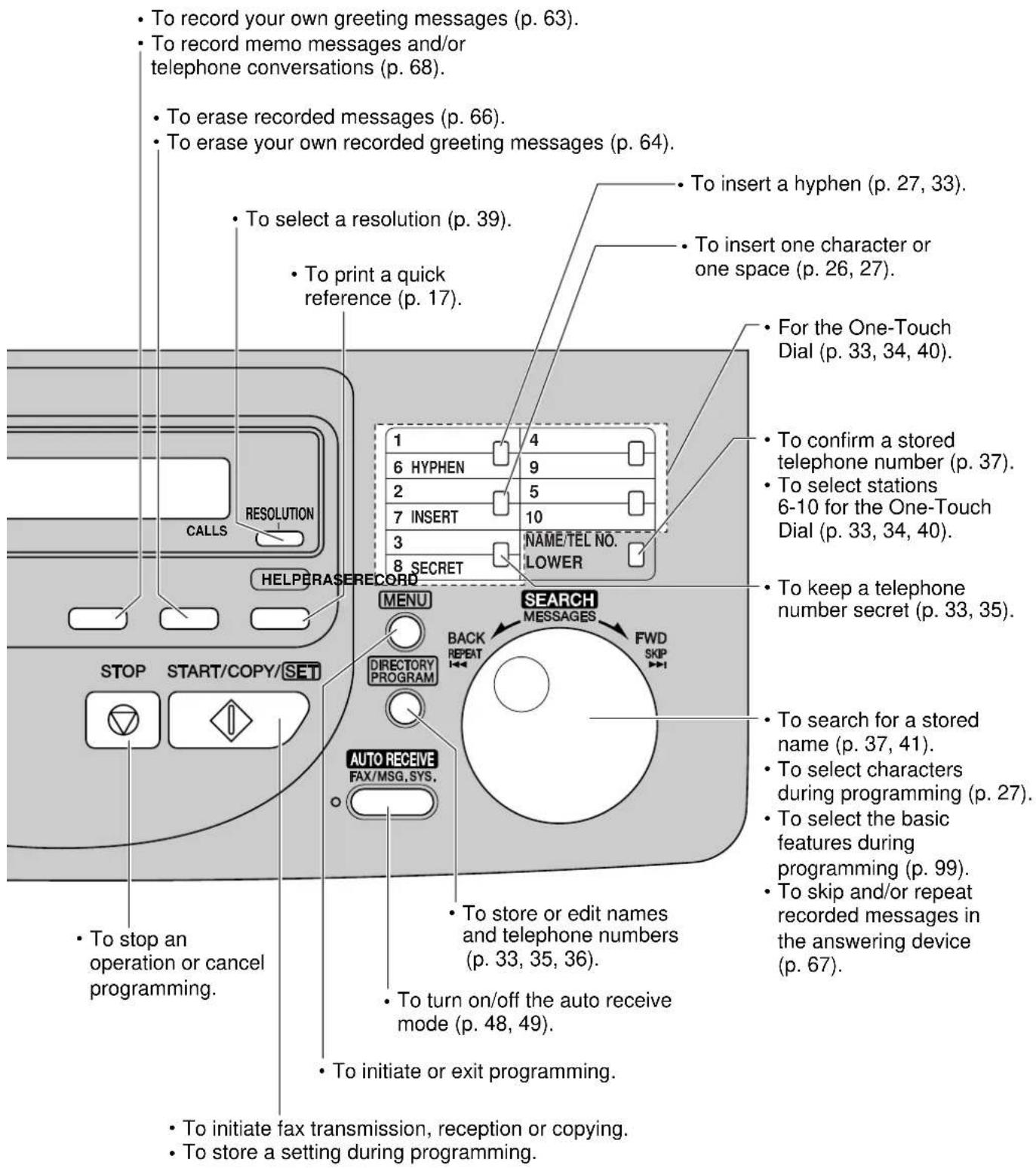 To record your own greeting messages (p. 63). To record memo messages and/or telephone conversations (p. 68). To erase recorded messages (p. 66). To erase your own recorded greeting messages (p. 64). To select a resolution (p. 39). To print a quick reference (p. 17). To insert a hyphen (p. 27, 33). To insert one character or one space (p. 26, 27). For the One-Touch Dial (p. 33, 34, 40). To confirm a stored telephone number (p. 37). To select stations 6-10 for the One-Touch Dial (p. 33, 34, 40). To keep a telephone number secret (p. 33, 35). TO search for a stored name (p. 37, 41). To select characters during programming (p. 27). To select the basic features during programming (p. 99). To skip and/or repeat recorded messages in the answering device (p. 67). To stop an operation or cancel programming. To store or edit names and telephone numbers (p. 33, 35, 36). To turn on/off the auto receive mode (p. 48, 49). To initiate or exit programming. To initiate fax transmission, reception or copying. To store a setting during programming.