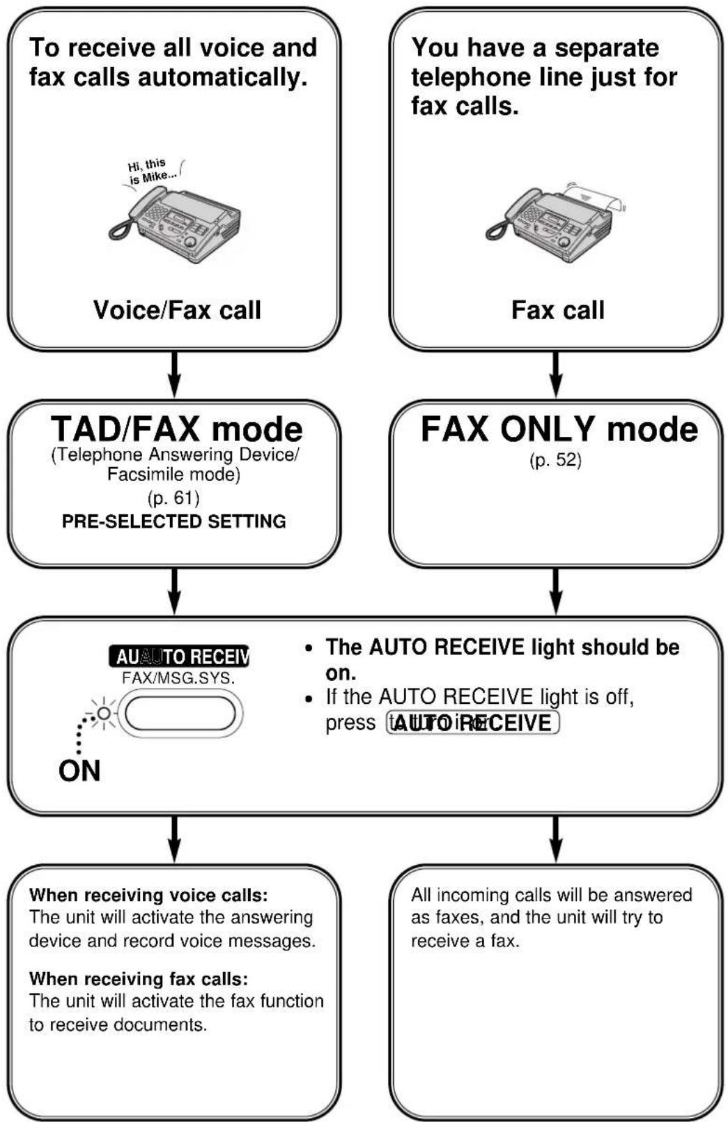 PANASONIC KX-FT57E - AUTO RECEIVE - 1