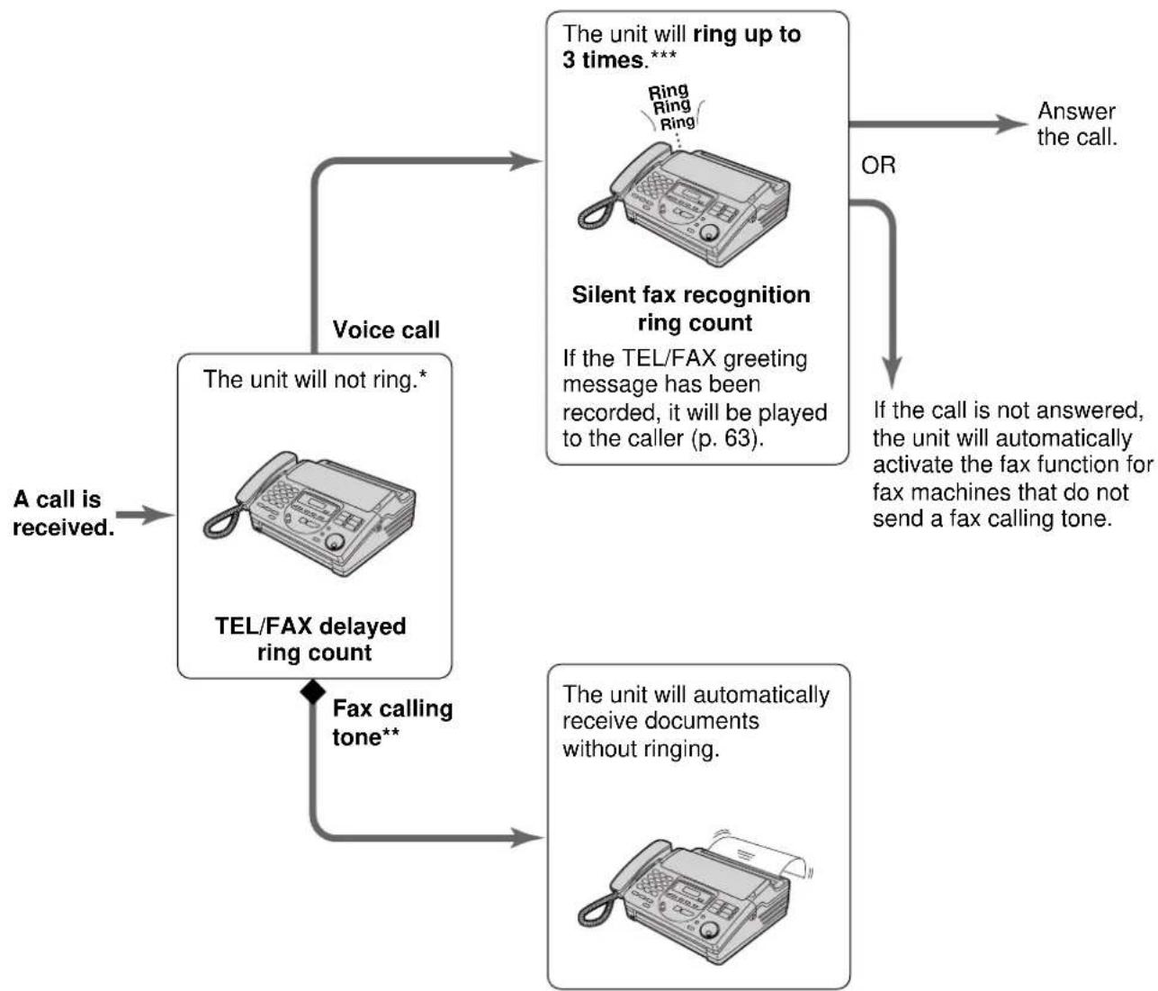 PANASONIC KX-FT57E - (receiving voice calls with rings and fax calls without rings when you are near the unit) - 1