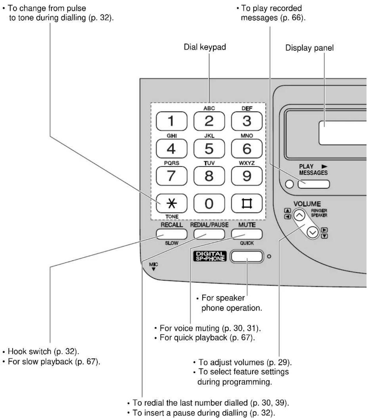 • To change from pulse to tone during dialling (p. 32). • To play recorded messages (p. 66). Dial keypad Display panel 1 ABC DEF GHI 2 3 4 JKL MNO PQRS 5 6 7 TUV WXYZ * 8 9 TONE 0 □ RECALL REDIAL/PAUSE MUTE SLOW QUICK MIC VOLUME RINGER SPEAKER • For speaker phone operation. • For voice muting (p. 30, 31). • For quick playback (p. 67). • To adjust volumes (p. 29). • To select feature settings during programming. • To redial the last number dialled (p. 30, 39). • To insert a pause during dialling (p. 32).