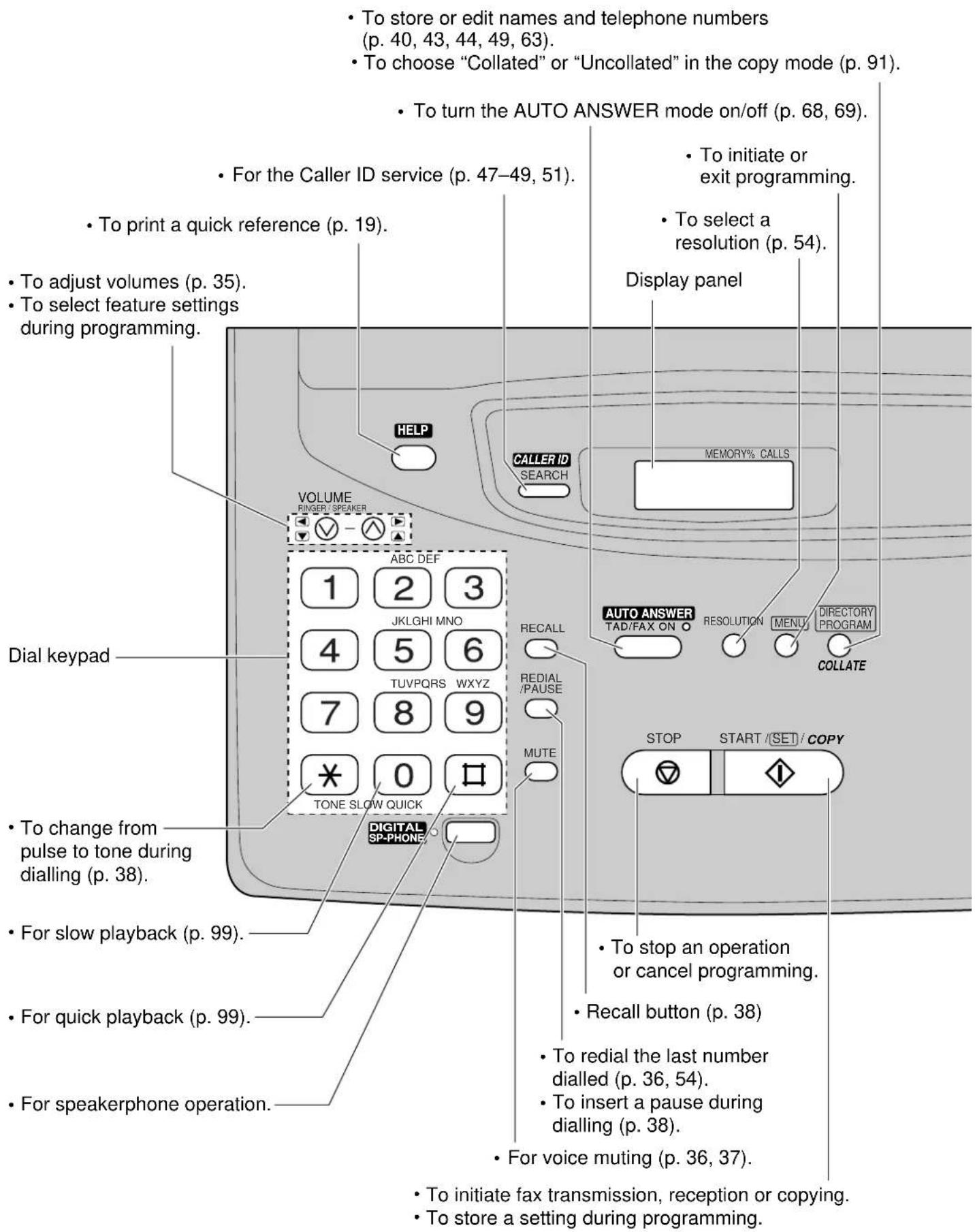 To store or edit names and telephone numbers (p. 40, 43, 44, 49, 63). To choose "Collated" or "Uncollated" in the copy mode (p. 91). To turn the AUTO ANSWER mode on/off (p. 68, 69). To initiate or exit programming. To select a resolution (p. 54). Display panel VOLUME RINGER/ SPEAKER ABC DEF 1 2 3 JKLGIHI MNO 4 5 6 TUVPQRS WXYZ 7 8 9 * 0 □ TONE SLOW QUICK DIGITAL SP-PHONE Dial keypad To change from pulse to tone during dialling (p. 38). For slow playback (p. 99). For quick playback (p. 99). For speakerphone operation. TO stop an operation or cancel programming. Recall button (p. 38) To redial the last number dialled (p. 36, 54). To insert a pause during dialling (p. 38). For voice muting (p. 36, 37). To initiate fax transmission, reception or copying. To store a setting during programming.