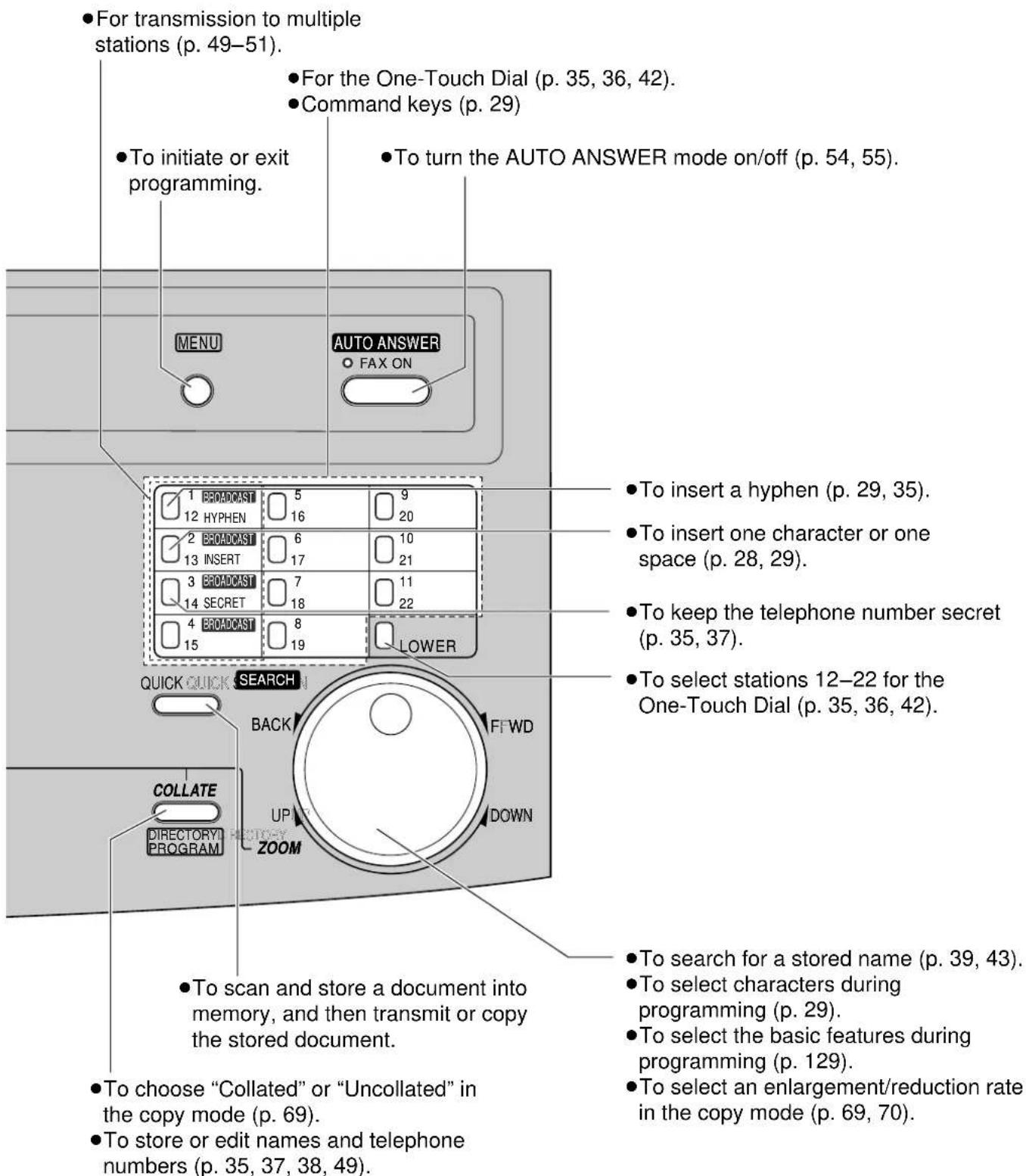 For transmission to multiple stations (p. 49–51). For the One-Touch Dial (p. 35, 36, 42). Command keys (p. 29) To initiate or exit programming. To turn the AUTO ANSWER mode on/off (p. 54, 55). MENU AUTO ANSWER FAX ON 1 BROADCAST 12 HYPHEN 5 16 9 20 2 BROADCAST 13 INSERT 6 17 10 21 3 BROADCAST 14 SECRET 7 18 11 22 4 BROADCAST 15 8 19 LOWER QUICK QUICK SEARCH BACK FFWD COLLATE UP DOWN DIRECTORY PROGRAM ZOOM To scan and store a document into memory, and then transmit or copy the stored document. To search for a stored name (p. 39, 43). To select characters during programming (p. 29). To select the basic features during programming (p. 129). To select an enlargement/reduction rate in the copy mode (p. 69, 70). To choose "Collated" or "Uncollated" in the copy mode (p. 69). To store or edit names and telephone numbers (p. 35, 37, 38, 49).
