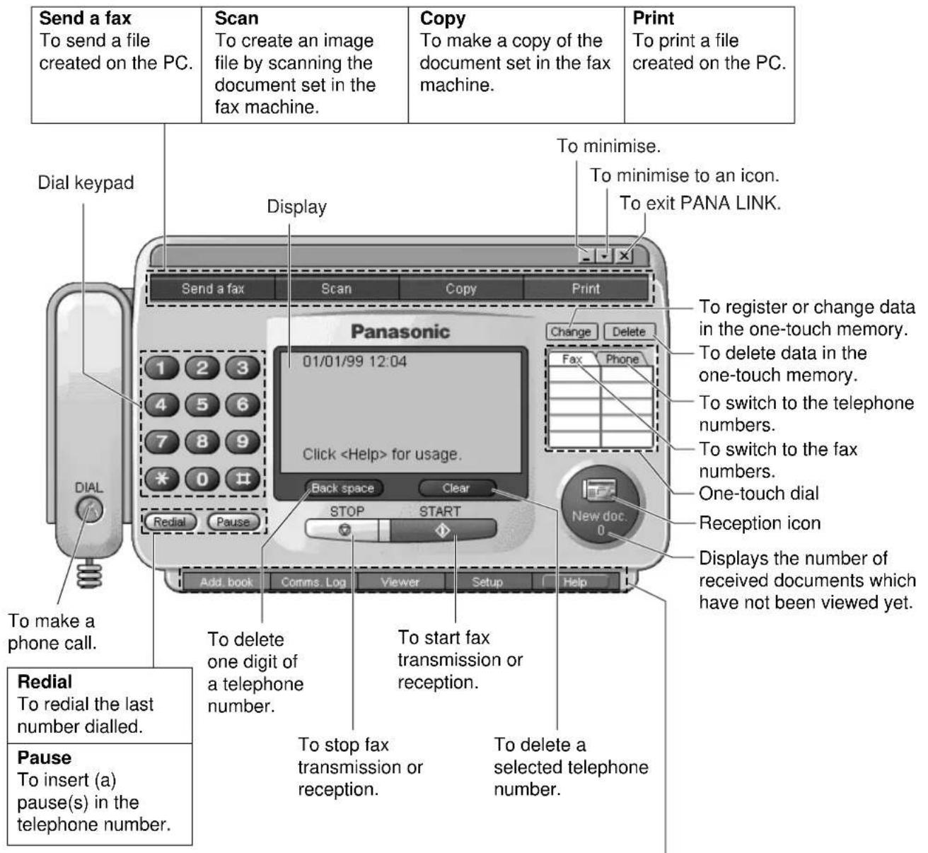 Send a fax To send a file created on the PC. Scan To create an image file by scanning the document set in the fax machine. Copy To make a copy of the document set in the fax machine. Print To print a file created on the PC. Dial keypad Display To minimise. To minimise to an icon. To exit PANA LINK. Panasonic 01/01/99 12:04 Click for usage. Back space Clear Change Delete Fax Phone To register or change data in the one-touch memory. To delete data in the one-touch memory. To switch to the telephone numbers. To switch to the fax numbers. One-touch dial Reception icon Displays the number of received documents which have not been viewed yet. Add, book Comms, Log Viewer Setup Help To make a phone call. To delete one digit of a telephone number. To start fax transmission or reception. To stop fax transmission or reception. To delete a selected telephone number. Redial To redial the last number dialled. Pause To insert (a) pause(s) in the telephone number.