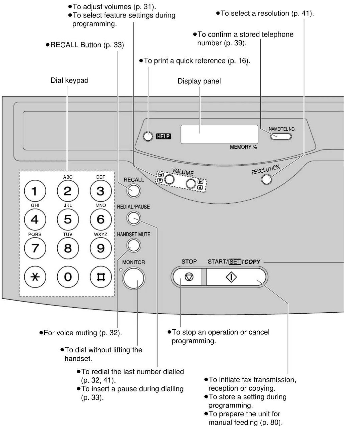 • To adjust volumes (p. 31). • To select feature settings during programming. • RECALL Button (p. 33) Dial keypad • To print a quick reference (p. 16). Display panel • To select a resolution (p. 41). • To confirm a stored telephone number (p. 39). • NAME/TEL NO. MEMORY % VOLUME RESOLUTION RECALL REDIAL/PAUSE HANDSET MUTE MONITOR STOP START/SET COPY • For voice muting (p. 32). • To dial without lifting the handset. • To redial the last number dialled (p. 32, 41). • To insert a pause during dialling (p. 33). • To stop an operation or cancel programming. • To initiate fax transmission, reception or copying. • To store a setting during programming. • To prepare the unit for manual feeding (p. 80).