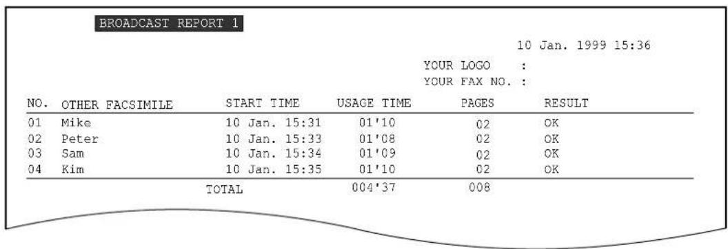 BROADCAST REPORT 1 10 Jan. 1999 15:36 YOUR LOGO : YOUR FAX NO. : NO. OTHER FACSIMILE START TIME USAGE TIME PAGES RESULT 01 Mike 10 Jan. 15:31 01'10 02 OK 02 Peter 10 Jan. 15:33 01'08 02 OK 03 Sam 10 Jan. 15:34 01'09 02 OK 04 Kim 10 Jan. 15:35 01'10 02 OK TOTAL 004'37 008