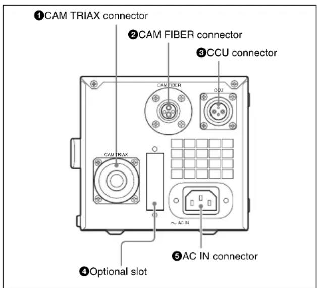 ①CAM TRIAX connector ②CAM FIBER connector ③CCU connector CAM TRIAX CAM FIBER DCU ~ AC IN ④Optional slot ⑤AC IN connector