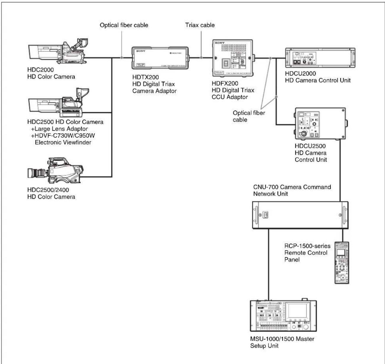 SONY HDTX-200 - Extension system using optical fiber cable and Triax cable - 2