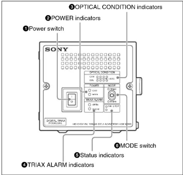 ①Power switch ②POWER indicators ③OPTICAL CONDITION INDICATORS SONY DIGITAL TRIAX POWER DIGITAL TRIAX MODE TRIAX ALARM FAN STOP ④TRIAX ALARM INDICATORS ⑤Status indicators ⑥MODE switch