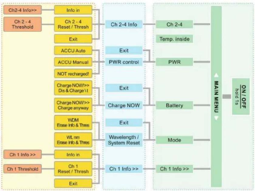 Neutrik NO4SBB2D-PM-A - Software Menu Structure - 1