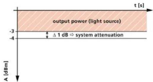 Neutrik NO4SBB2D-PM-A - a) System monitoring with known output power - 2