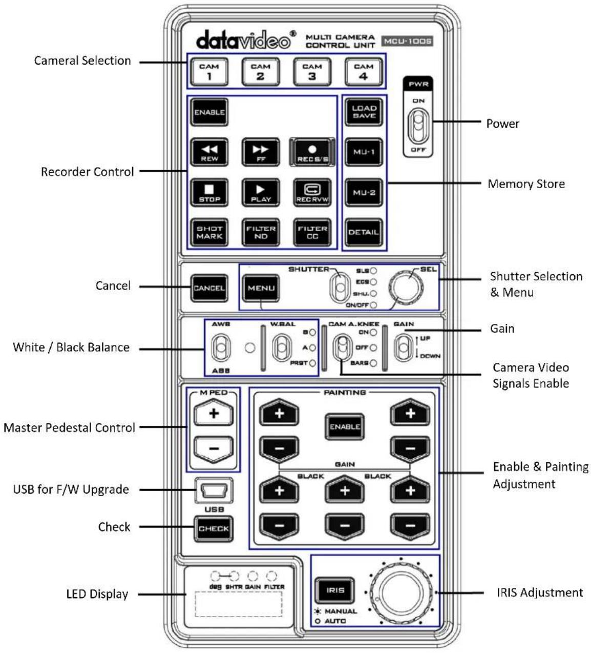 datavideo® MULTI CAMERA CONTROL UNIT MCU-100S CAM 1 CAM 2 CAM 3 CAM 4 ENABLE REW FF REC/S STOP PLAY RECRVW SHOT FILTER FILTER DETAIL CANCEL SHUTTER SEL MENU ON/OFF Power Memory Store Shutter Selection & Menu Gain Camera Video Signals Enable White / Black Balance AWB W.BAL CAM A. KNEE GAIN A B PRST ON OFF UP DOWN Master Pedestal Control M PED PAINTING Enable & Painting Adjustment USB for F/W Upgrade USB BLACK Check LED Display IRIS Adjustment dog SHTR GAIN FILTER IRIS * MANUAL O AUTO