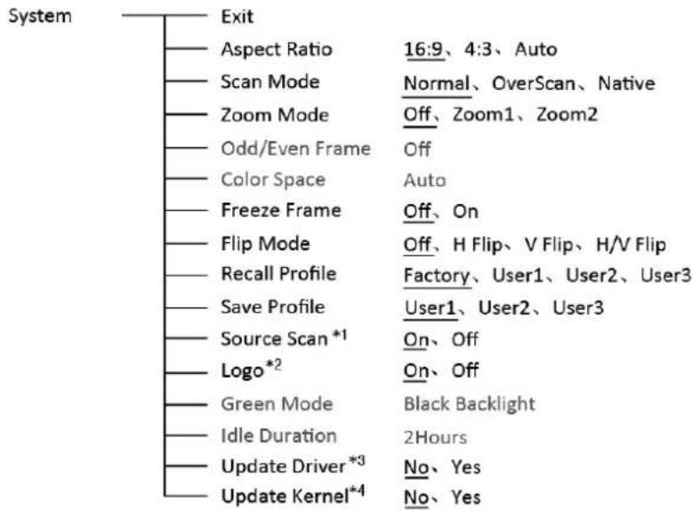 System Exit Aspect Ratio 16:9、4:3、Auto Scan Mode Normal、OverScan、Native Zoom Mode Off、Zoom1、Zoom2 Odd/Even Frame Off Color Space Auto Freeze Frame Off、On Flip Mode Off、H Flip、V Flip、H/V Flip Recall Profile Factory、User1、User2、User3 Save Profile User1、User2、User3 Source Scan *1 On、Off Logo *2 On、Off Green Mode Black Backlight Idle Duration 2Hours Update Driver *3 No、Yes Update Kernel *4 No、Yes