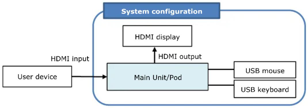 SONY PEQ-C130 - Basic configuration - 1