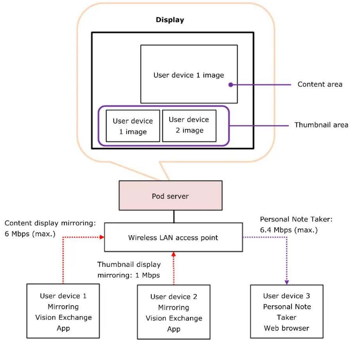 SONY PEQ-C130 - Maximum number of simultaneous user devices for Personal Note Taker function - 1