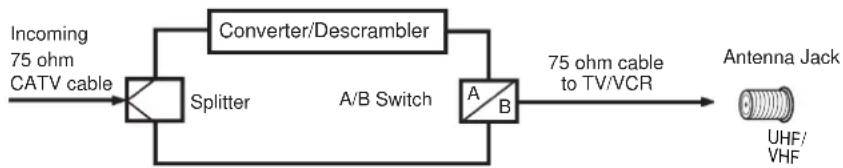 PANASONIC PV-C923 - FOR SUBSCRIBERS TO UNSCRAMBLED BASIC CABLE TV SERVICE WITH SCRAMBLED PREMIUM CHANNELS - 1