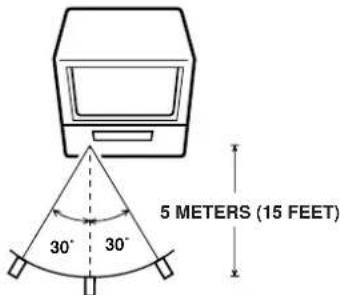 5 METERS (15 FEET) 30° 30°